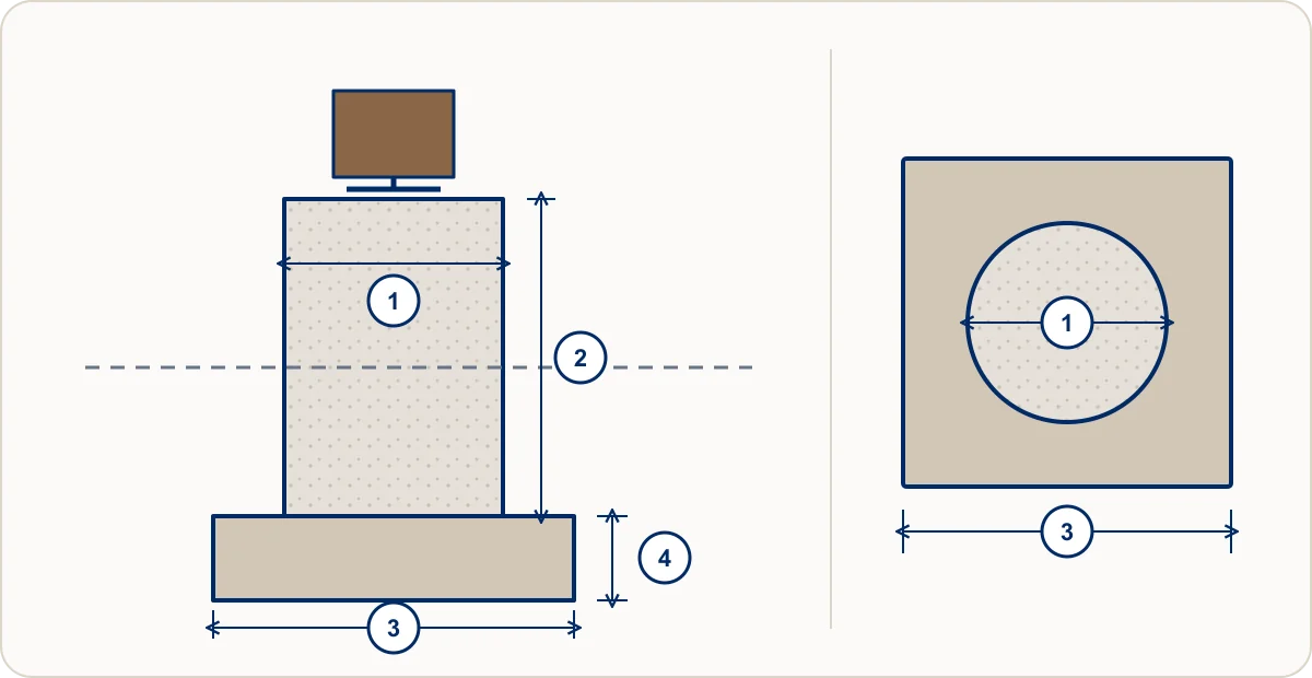 Side and top views of a concrete pier on a wider base, with four numbered measurements.