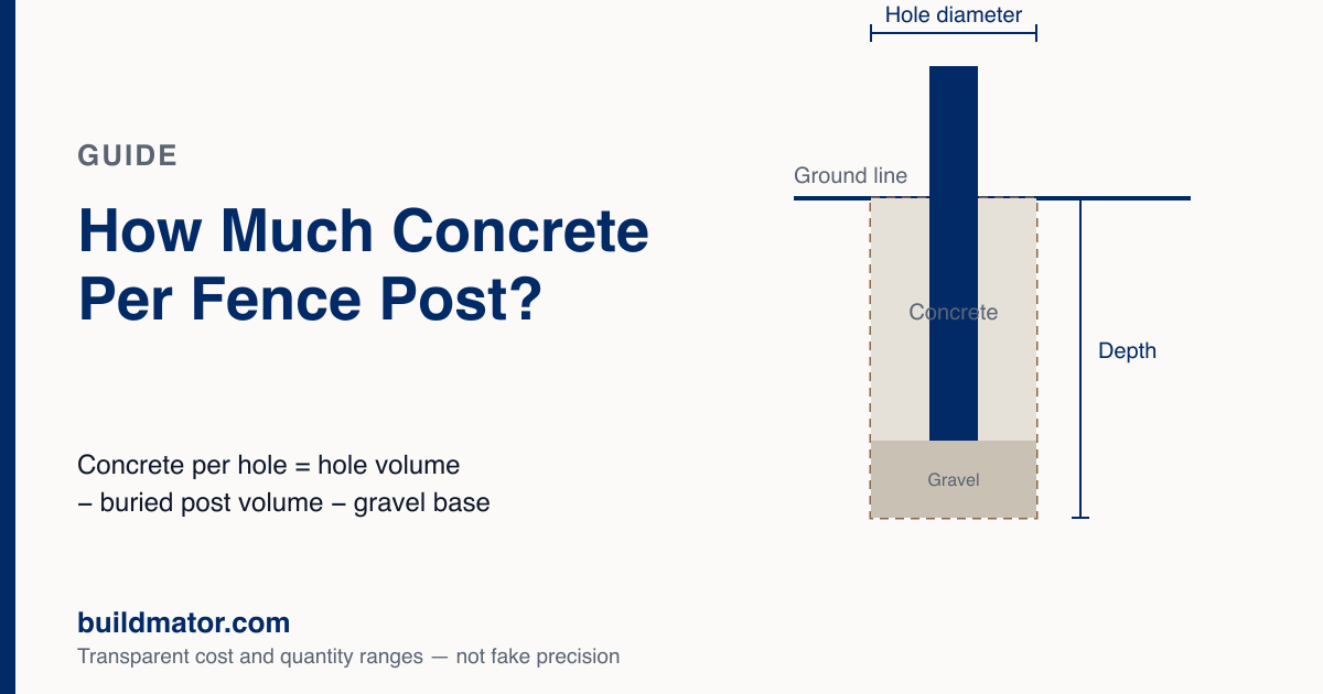 Cross-section of a fence post set in a concrete-filled hole, showing the hole diameter, total depth, the concrete around the post, and a gravel base beneath it.