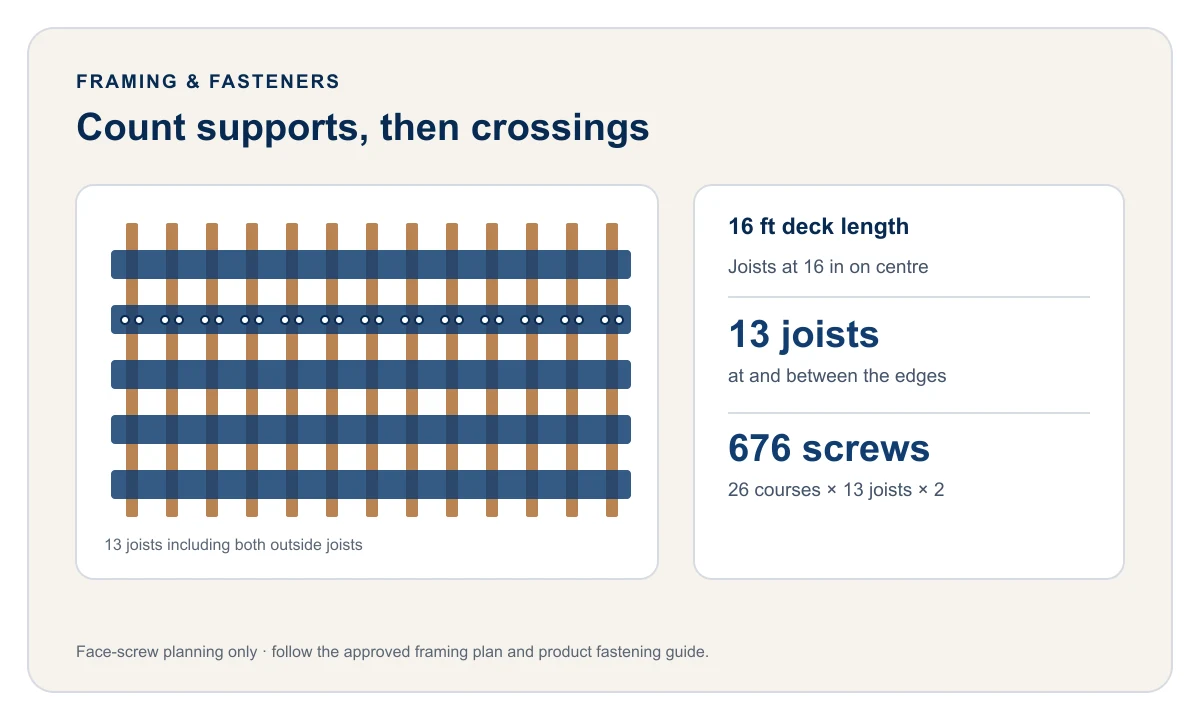 Deck framing diagram with 13 joists at 16 inch spacing and two face screws per board and joist crossing, giving 676 screws for 26 courses.