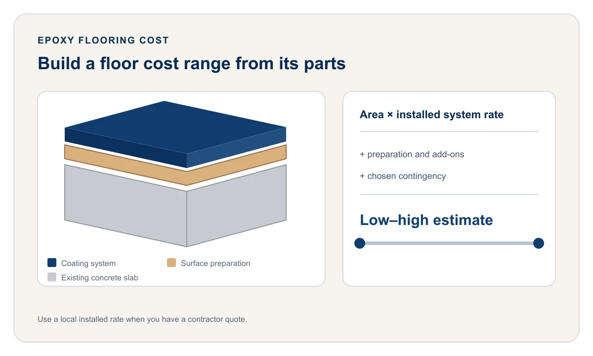 Layered diagram of an epoxy floor showing the coating, surface preparation, and concrete slab beside the area times installed rate cost formula.