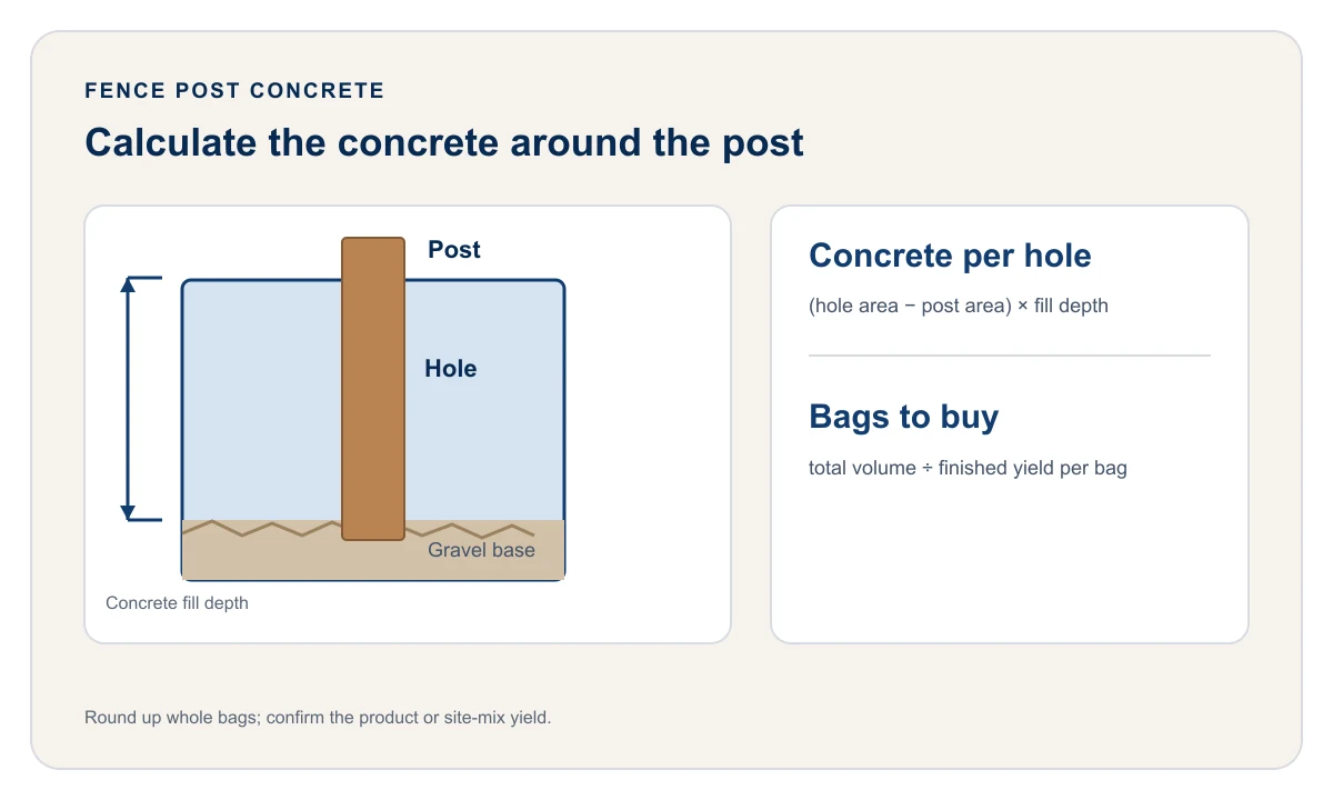 Diagram of a fence post in a concrete filled hole with a gravel base, alongside the formulas for concrete volume and whole bag count.